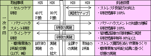 心の健康づくり計画 実施計画(一部抜粋)