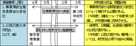安全衛生管理活動計画表
