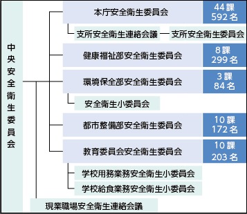 松江市安全衛生管理体制 