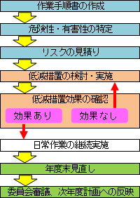 清掃センターリスクアセスメント実施フロー