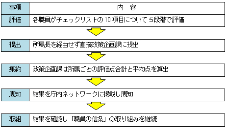 「風通しのよい職場作りのためのチェックリスト」の流れ