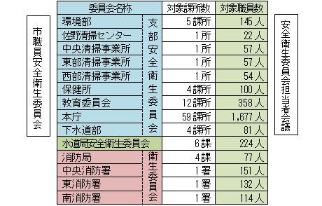 大分市安全衛生管理体制