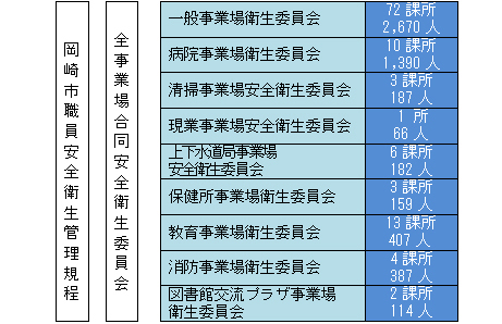 岡崎市安全衛生管理体制