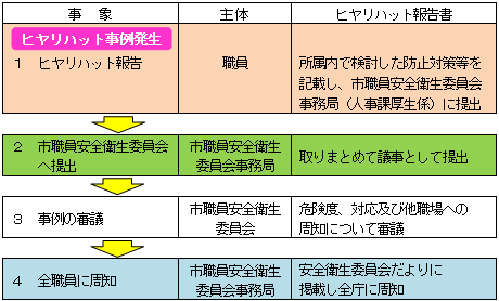 ヒヤリ・ハット報告書の処理フロー