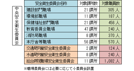 佐世保市安全衛生管理体制