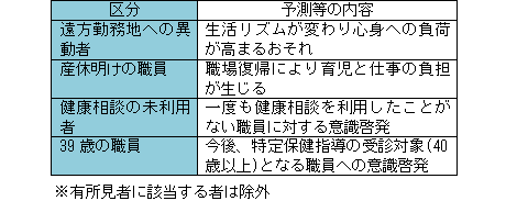 リスク予測等のカテゴリー