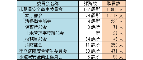 八尾市安全衛生管理体制