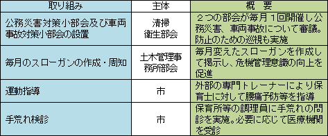 部会・市の災害防止等の取り組み