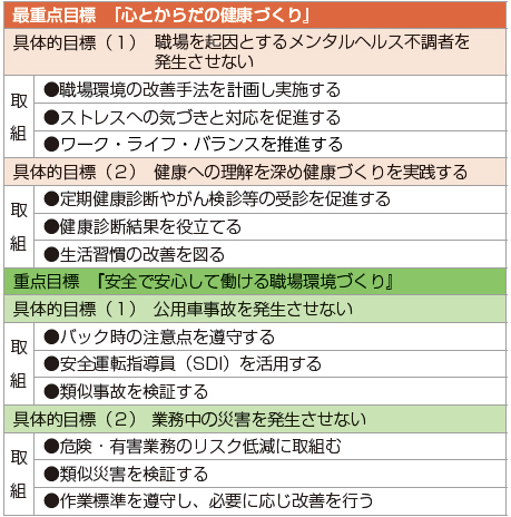 八王子市安全衛生重点目標