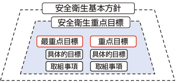 基本方針・重点目標等の体系