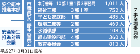 八王子市安全衛生管理体制