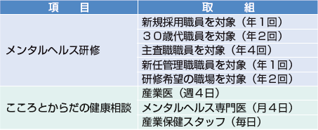 メンタルヘルス研修と健康相談の取組状況