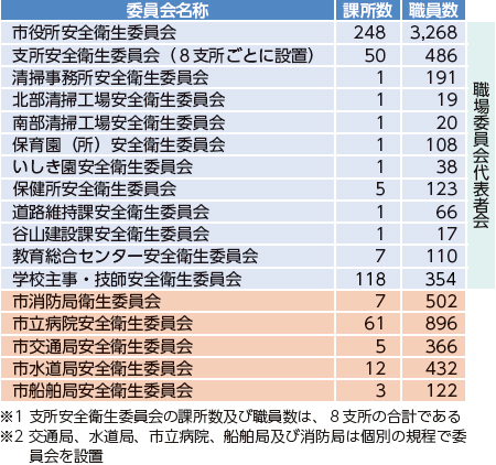 鹿児島市安全衛生管理体制