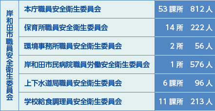 岸和田市安全衛生管理体制