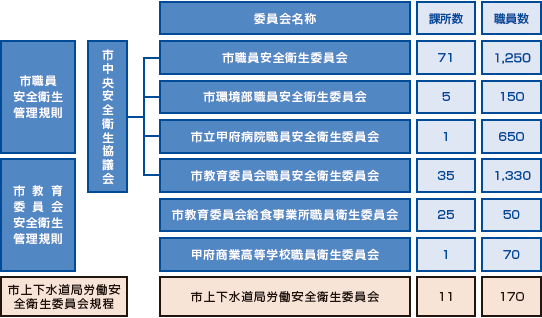 甲府市安全衛生管理体制