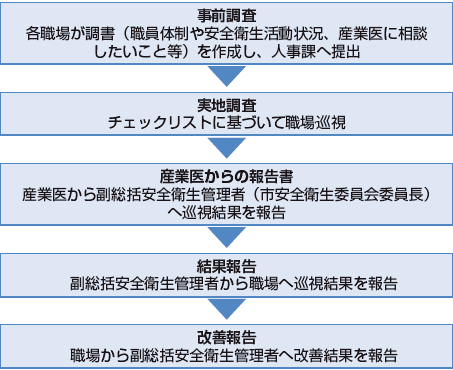 職場巡視の流れ