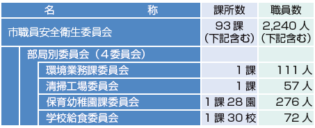 高知市安全衛生管理体制
