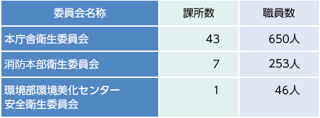 熊谷市安全衛生管理体制