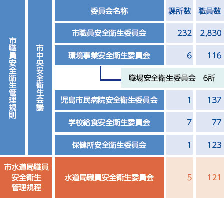 倉敷市安全衛生管理体制