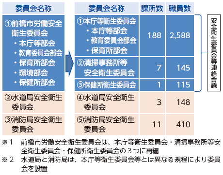 前橋市安全衛生管理体制
