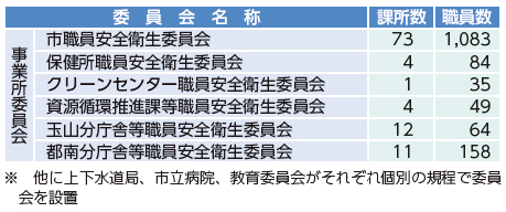 盛岡市安全衛生管理体制