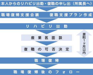 職場復帰支援のフロー