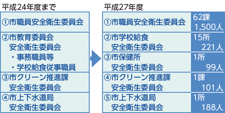 那覇市安全衛生管理体制