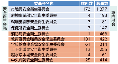 西宮市安全衛生管理体制