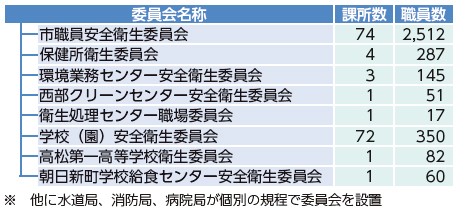 高松市安全衛生管理体制