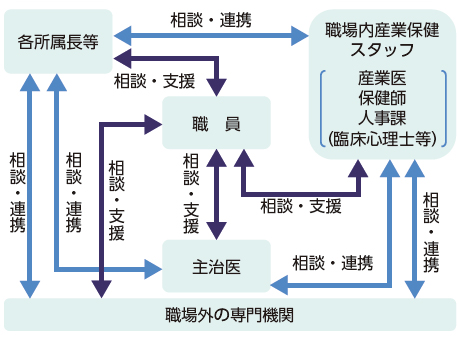 心の健康づくり推進体制