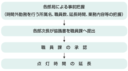 事前協議手続き