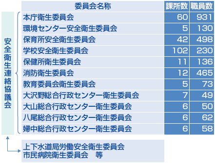富山市安全衛生管理体制