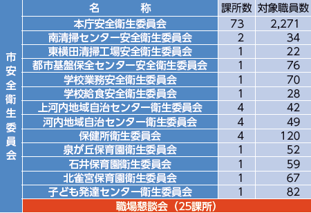 宇都宮市安全衛生管理体制