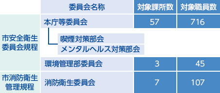 図:阿南市安全衛生管理体制