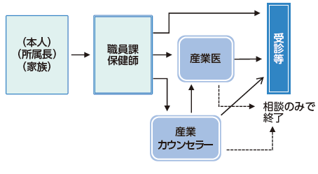 図:相談体制フロー図