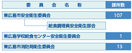 図：東広島市安全衛生管理体制