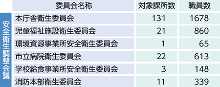 図:越谷市安全衛生管理体制図
