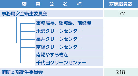 図：置賜広域行政事務組合安全衛生管理体制