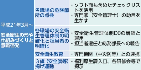 安全衛生活動活性化に向けた取り組み(第1期)の概要