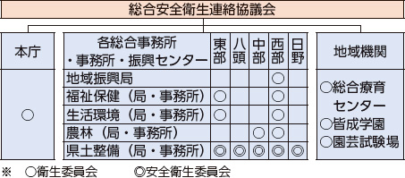 図:鳥取県安全衛生管理体制
