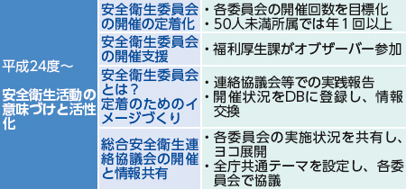 図:安全衛生活動活性化に向けた取り組み(第2期)の概要