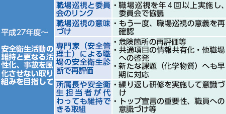 図:安全衛生活動活性化に向けた取り組み(第3期)の概要