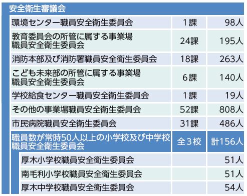 図：厚木市の安全衛生管理体制