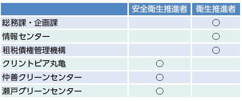 図:中讃広域行政事務組合の安全衛生管理体制