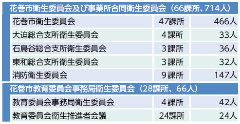 図:花巻市の安全衛生管理体制