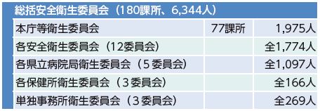 図:鹿児島県の安全衛生管理体制