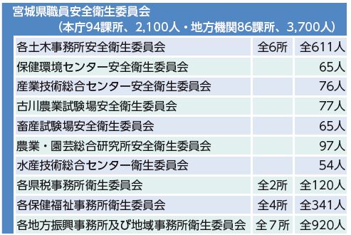 図：宮城県の安全衛生管理体制