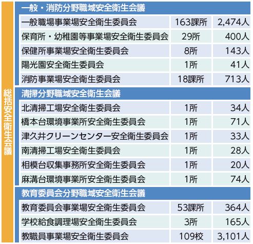 図:相模原市の安全衛生管理体制