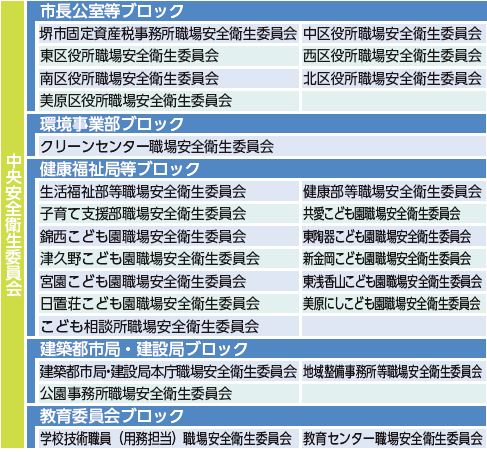 図:堺市の安全衛生管理体制