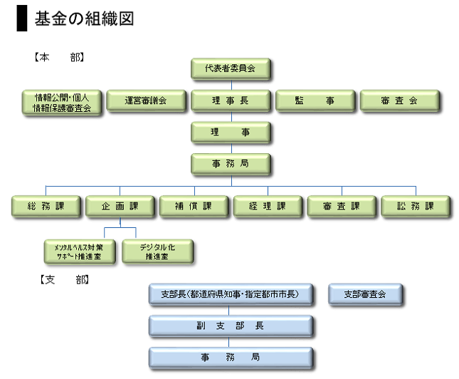 基金の組織図